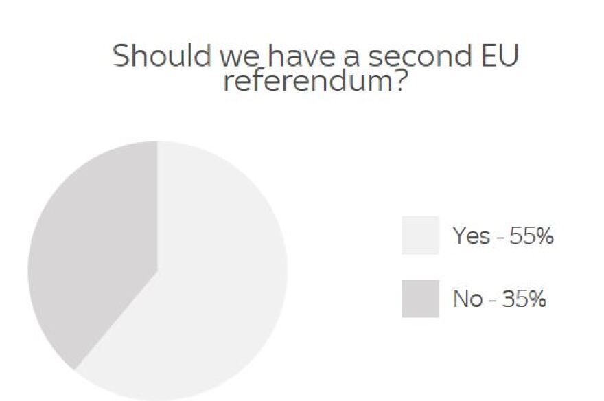 Δημοσκόπηση: Όχι στο Brexit, δεύτερο δημοψήφισμα και... Μέι ψηφίζουν οι Βρετανοί