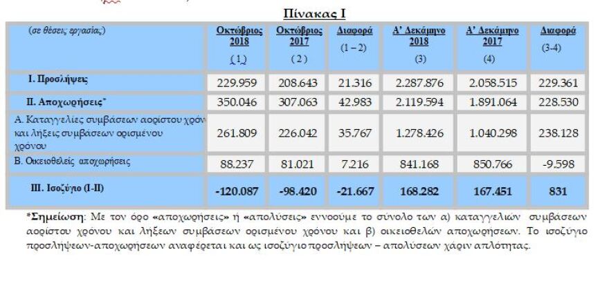 Εργάνη: Χάθηκαν 120.087 θέσεις εργασίας τον Οκτώβριο!