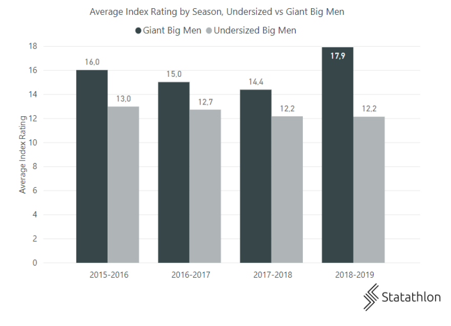 Ευρωλίγκα: Η Εκδίκηση των ψηλών! (Stats)
