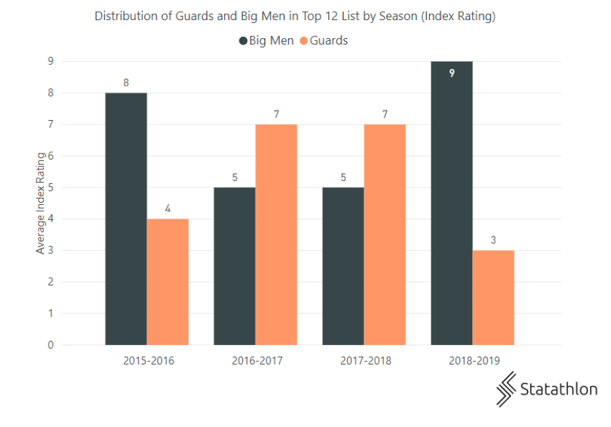 Ευρωλίγκα: Η Εκδίκηση των ψηλών! (Stats)