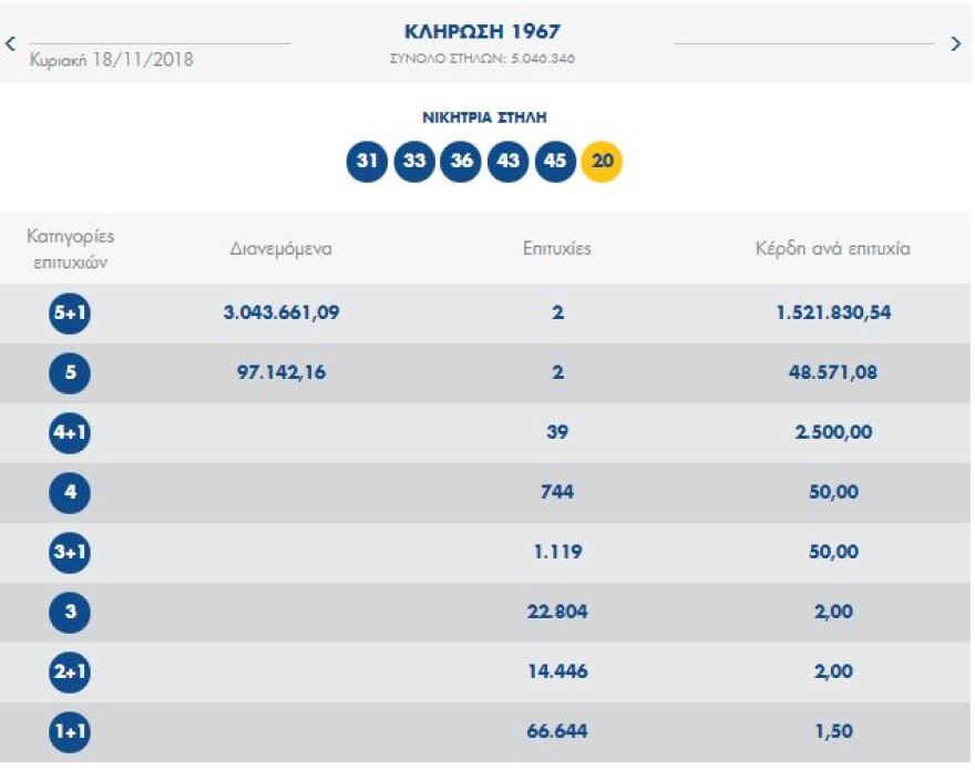 Τζόκερ: Δύο υπερτυχεροί στην κλήρωση της Κυριακής