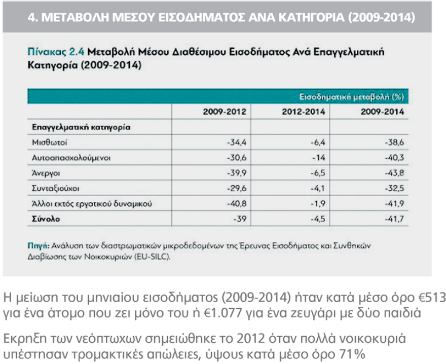 Έρευνα διαΝΕΟσις: Τα νοικοκυριά πλήρωσαν την κρίση  