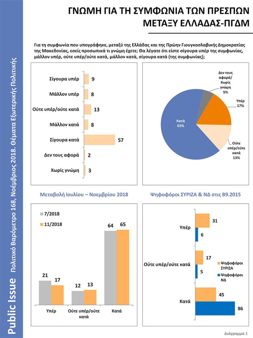 Βαρόμετρο της Public Issue: Επιδείνωση των ελληνοτουρκικών σχέσεων βλέπει ένας στους δύο Έλληνες