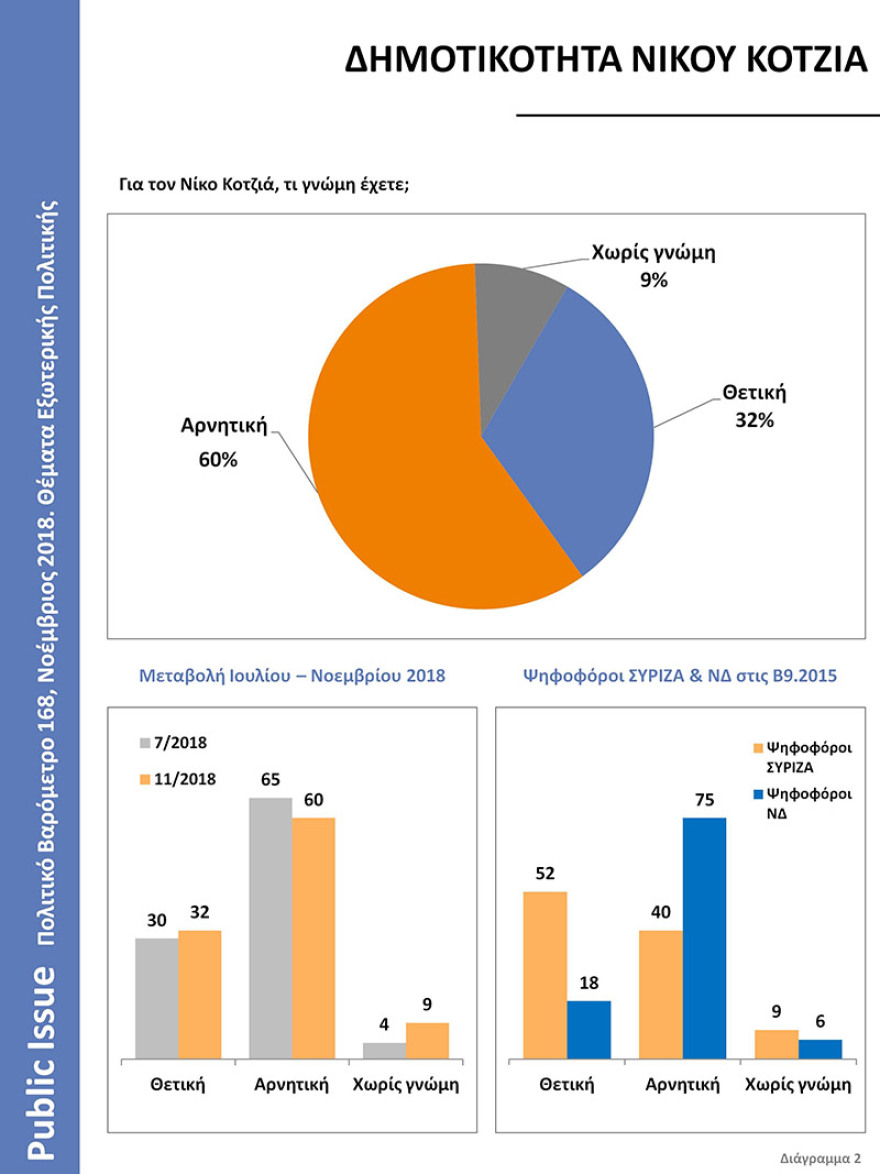 Βαρόμετρο της Public Issue: Επιδείνωση των ελληνοτουρκικών σχέσεων βλέπει ένας στους δύο Έλληνες