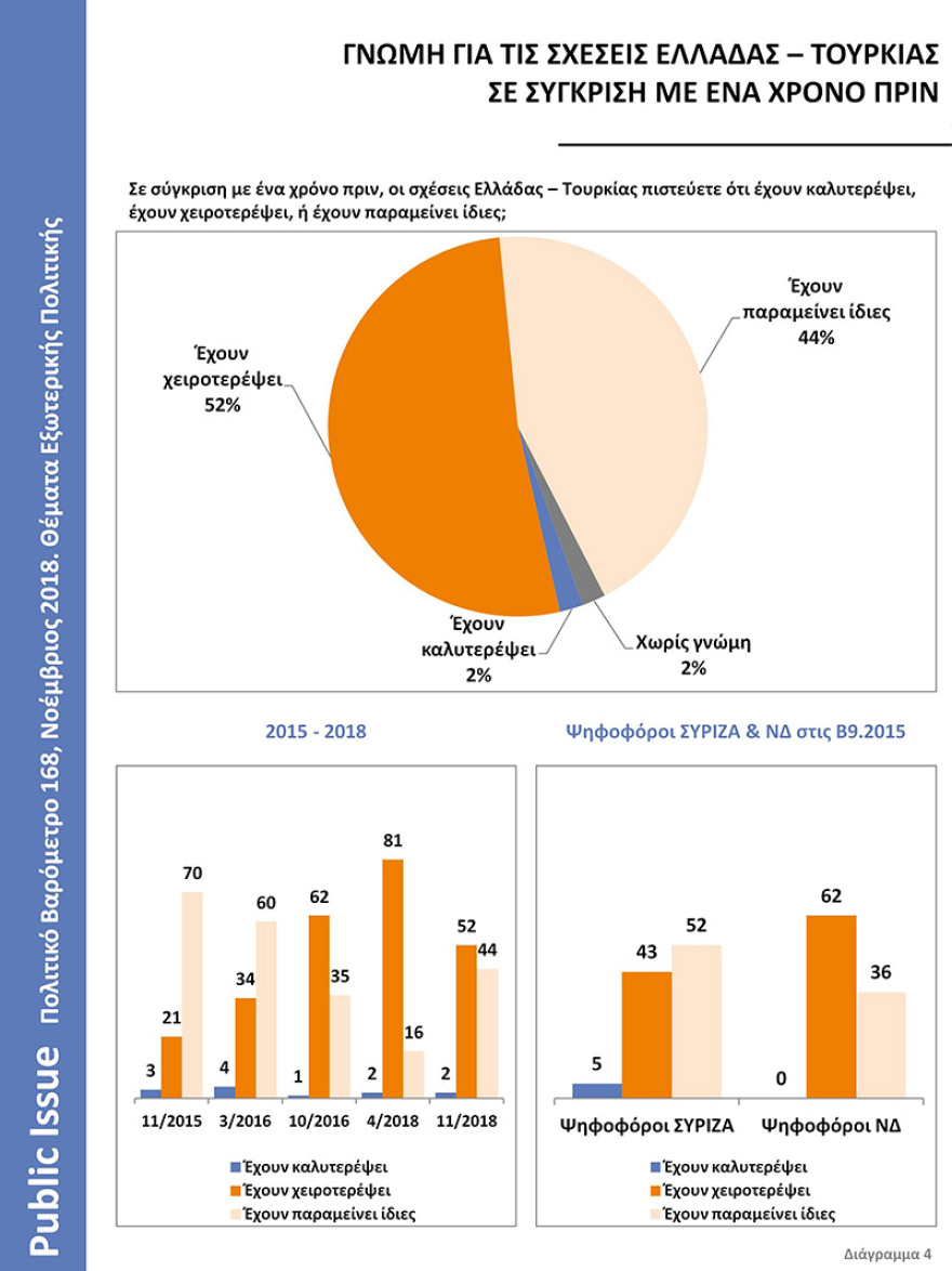 Βαρόμετρο της Public Issue: Επιδείνωση των ελληνοτουρκικών σχέσεων βλέπει ένας στους δύο Έλληνες
