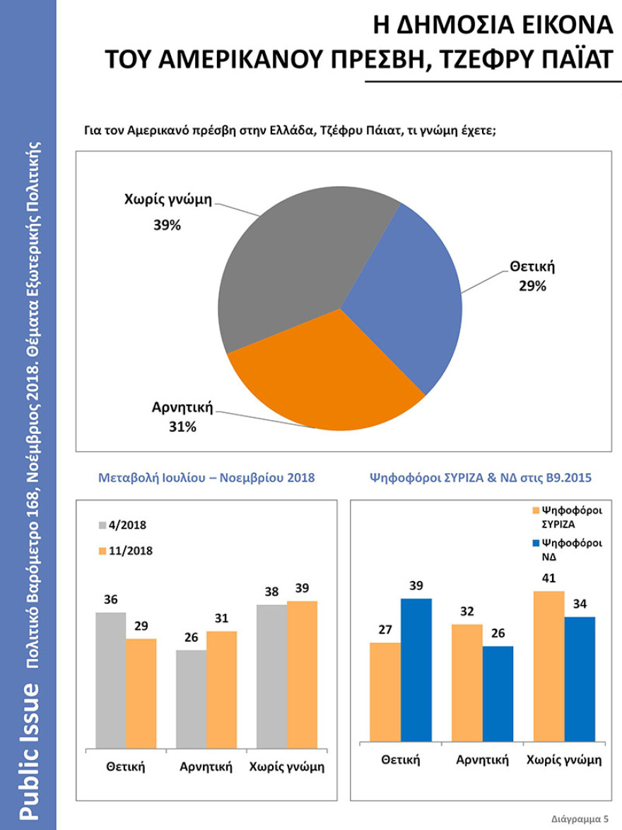 Βαρόμετρο της Public Issue: Επιδείνωση των ελληνοτουρκικών σχέσεων βλέπει ένας στους δύο Έλληνες
