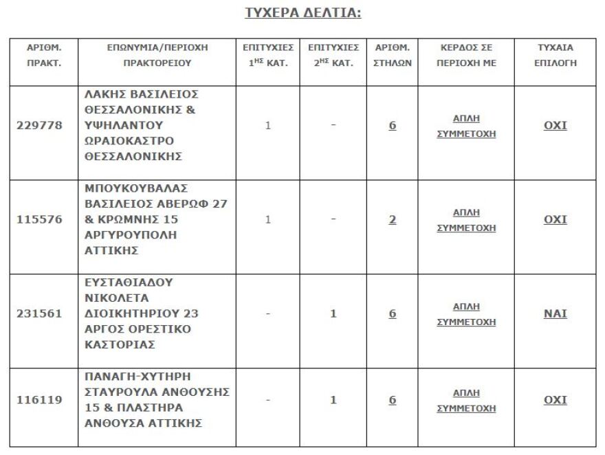 Τζόκερ: Σε Αργυρούπολη και Θεσσαλονίκη οι δύο μεγάλοι τυχεροί που κέρδισαν από €1,5 εκατ.