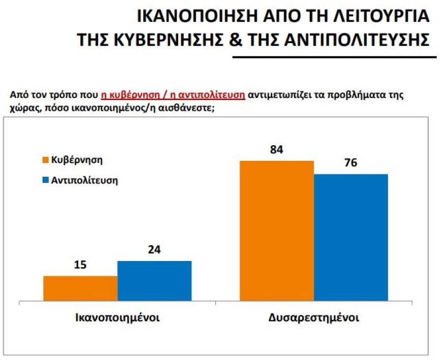 Έρευνα της Public Issue: Δημοφιλέστερος πολιτικός με 46% ο Κυριάκος Μητσοτάκης - Στο 26% ο Τσίπρας