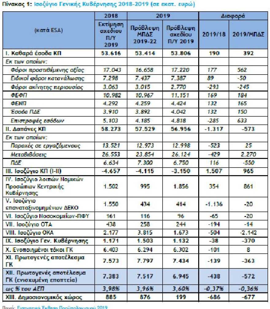 Δημοσιονομικό Συμβούλιο: Έτσι θα μοιραστούν παροχές 1,245 δισ. ευρώ με τον νέο Προϋπολογισμό