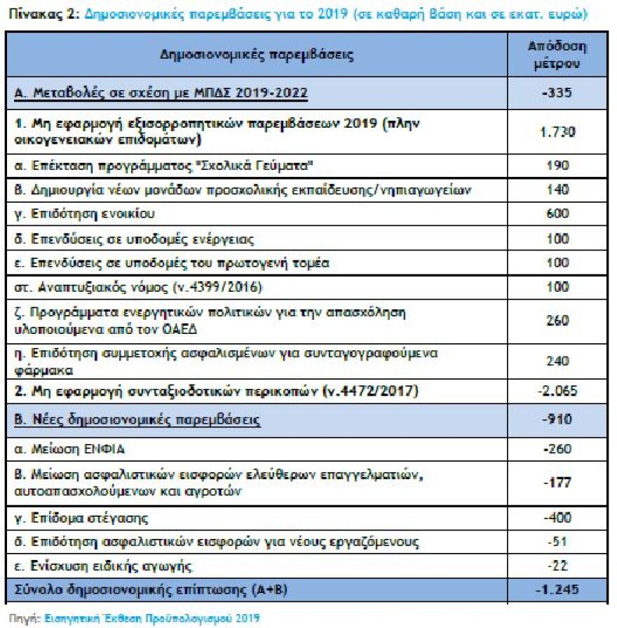 Δημοσιονομικό Συμβούλιο: Έτσι θα μοιραστούν παροχές 1,245 δισ. ευρώ με τον νέο Προϋπολογισμό
