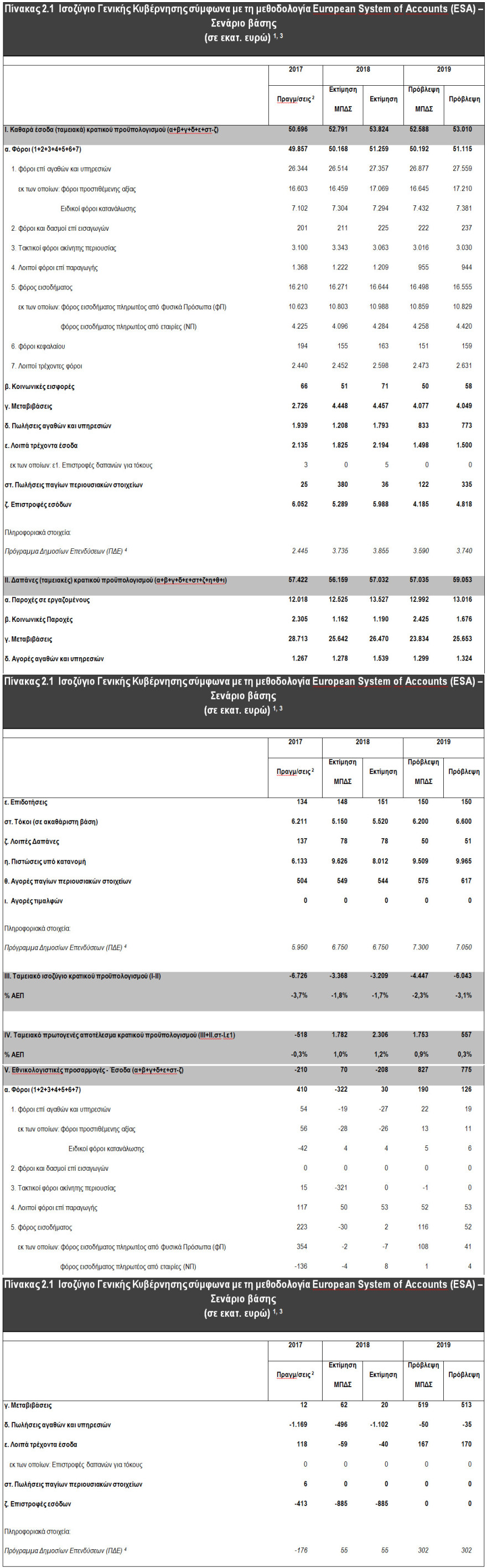 O Προϋπολογισμός του 2019 κρύβει επιπλέον φόρους σχεδόν ένα δισ. ευρώ