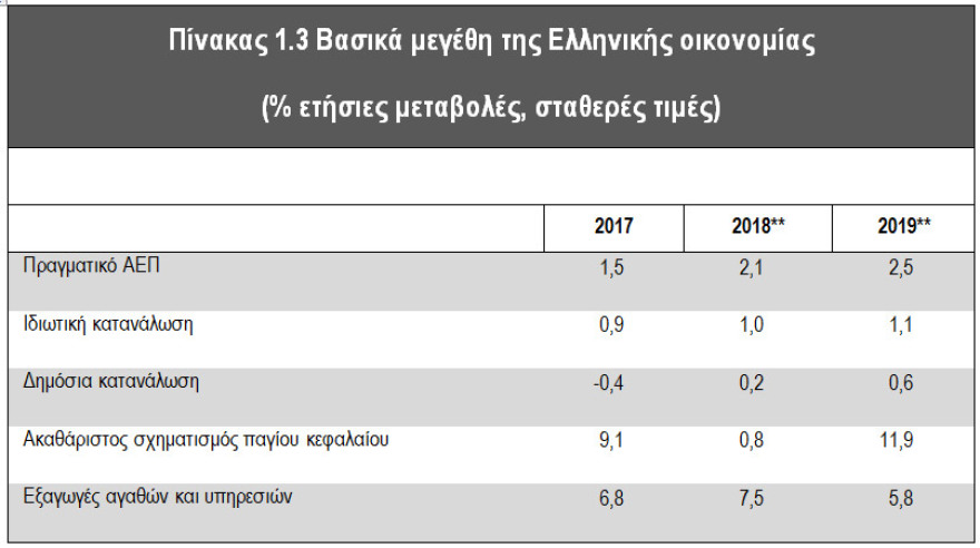 O Προϋπολογισμός του 2019 κρύβει επιπλέον φόρους σχεδόν ένα δισ. ευρώ