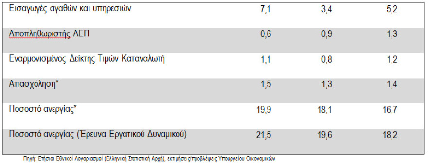 O Προϋπολογισμός του 2019 κρύβει επιπλέον φόρους σχεδόν ένα δισ. ευρώ