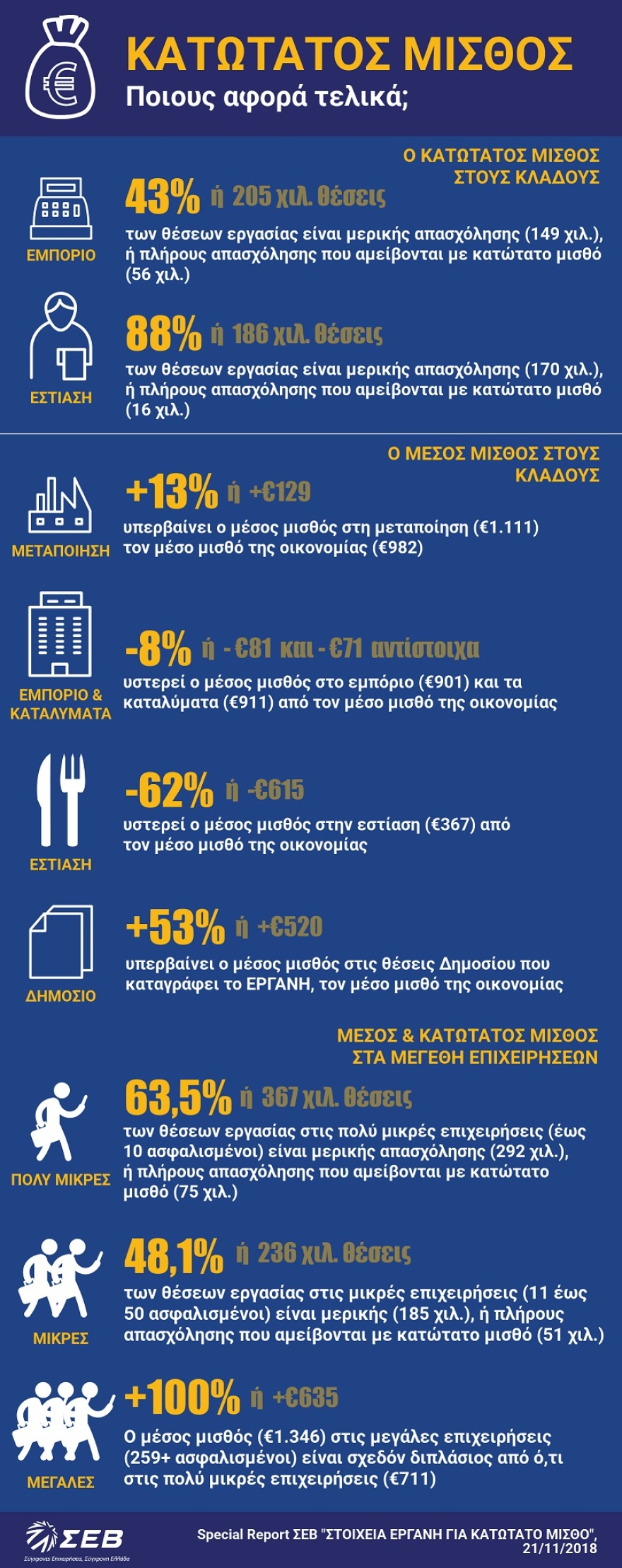 ΣΕΒ: Το 2017 ένας στους 4 αμειβόταν maximum με €500!