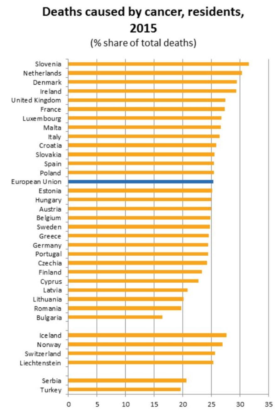 Eurostat: Από καρκίνο ένας στους τέσσερις θανάτους στην Ελλάδα 