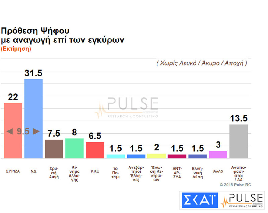 Νέα δημοσκόπηση: Μπροστά η ΝΔ με 9 μονάδες 