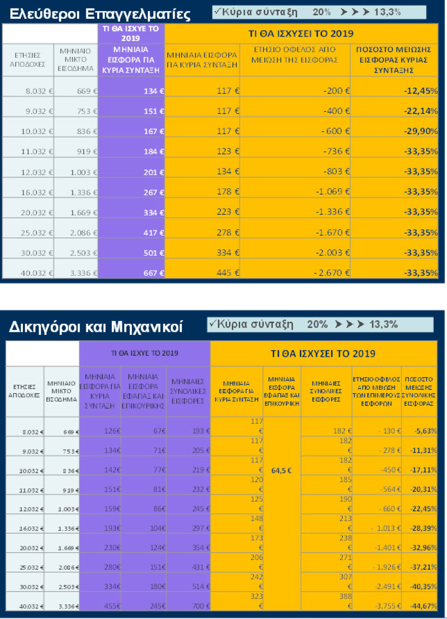 Ελεύθεροι επαγγελματίες: «Δώρον άδωρον» η μείωση των εισφορών - «Συνέταιρος» το κράτος με 43,2%