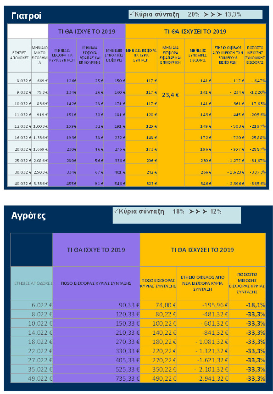 Ελεύθεροι επαγγελματίες: «Δώρον άδωρον» η μείωση των εισφορών - «Συνέταιρος» το κράτος με 43,2%