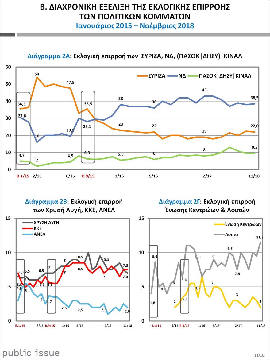 Δημοσκόπηση Public Issue: Προβάδισμα 16,5% για τη ΝΔ