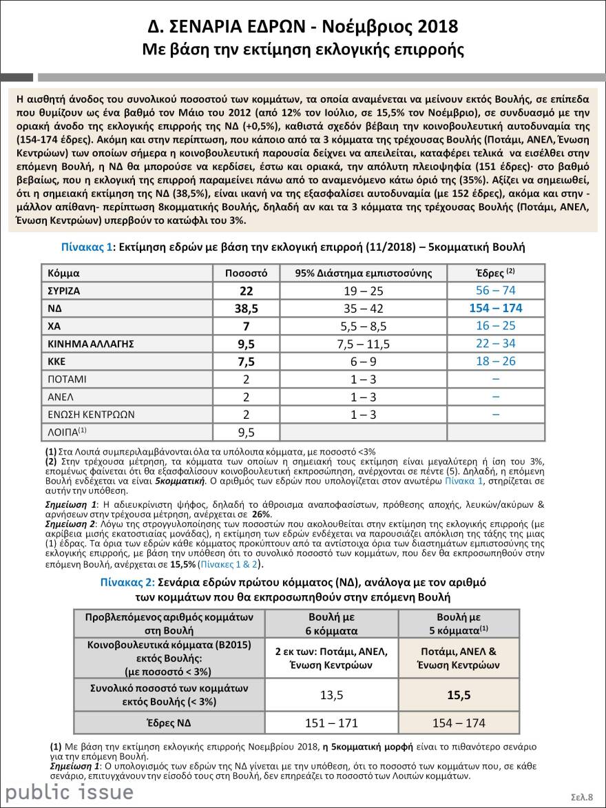 Δημοσκόπηση Public Issue: Προβάδισμα 16,5% για τη ΝΔ