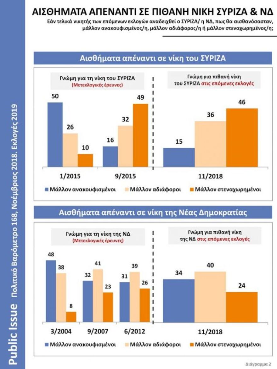 Δημοσκόπηση Public Issue: Χαοτικό προβάδισμα με 71% στη Νέα Δημοκρατία για την παράσταση νίκης