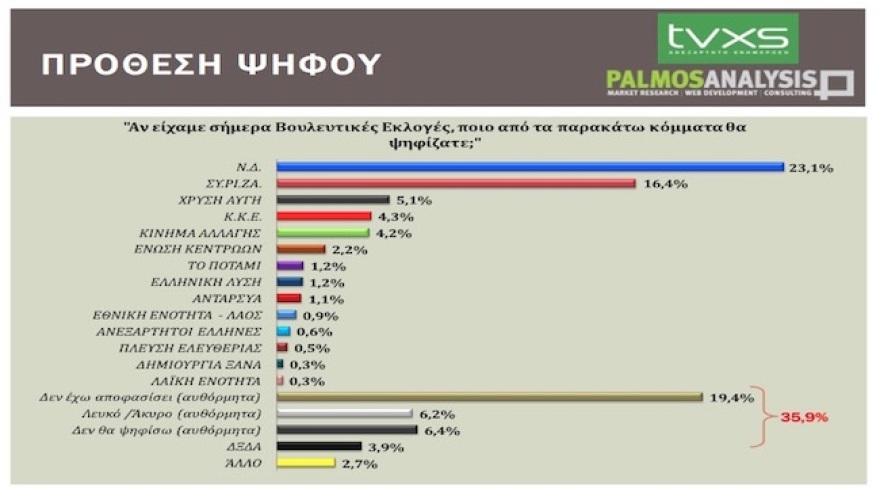 Γκάλοπ της Palmos  για το Tvxs του Κούλογλου : Στις 6,7% η διαφορά ΝΔ - ΣΥΡΙΖΑ
