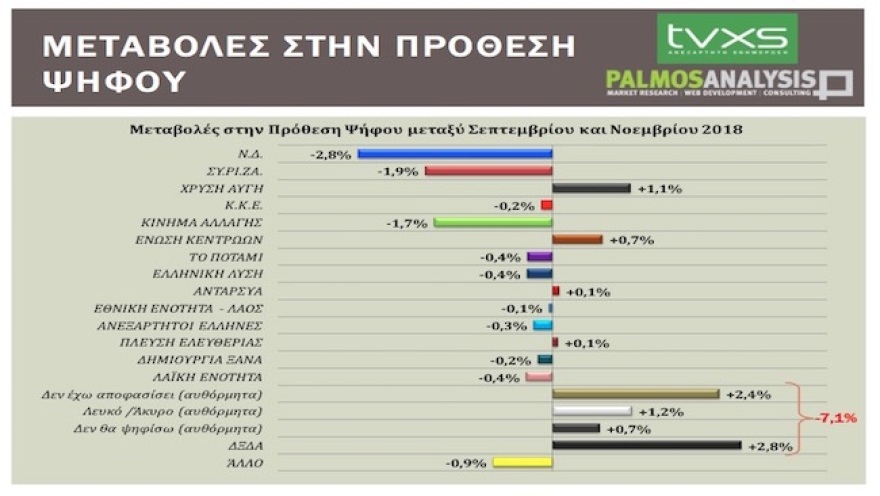 Γκάλοπ της Palmos  για το Tvxs του Κούλογλου : Στις 6,7% η διαφορά ΝΔ - ΣΥΡΙΖΑ