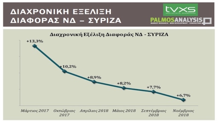 Γκάλοπ της Palmos  για το Tvxs του Κούλογλου : Στις 6,7% η διαφορά ΝΔ - ΣΥΡΙΖΑ