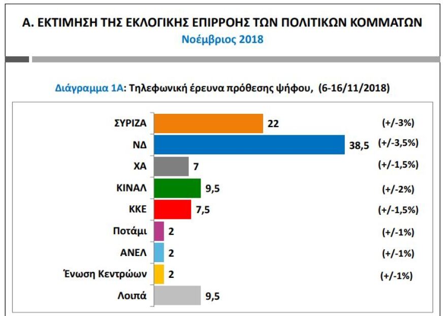 Δημοσκοπήσεις: Ξεκάθαρο προβάδισμα της ΝΔ σε επτά βασικούς τομείς