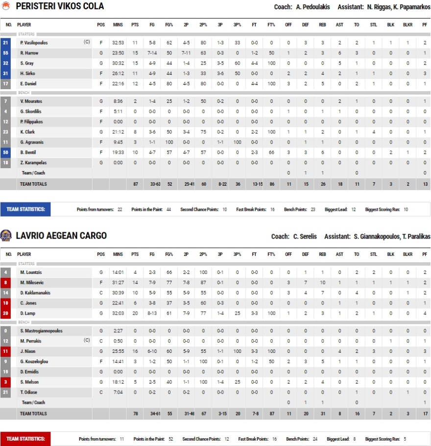 Περιστέρι-Λαύριο 87-78: Τρέχει με... 7Χ7!