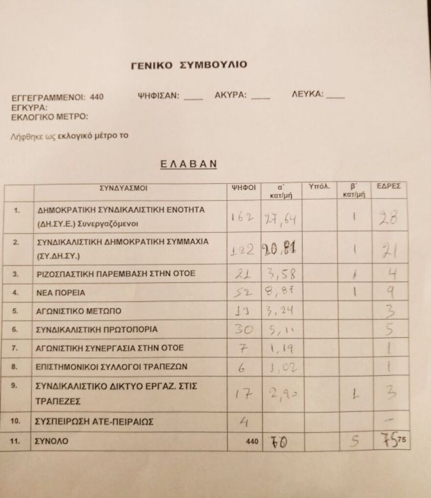 Εκλογές ΟΤΟΕ: Πρώτη παράταξη η ΔΗΣΥΕ - Μεγάλη πτώση για την παράταξη του ΣΥΡΙΖΑ