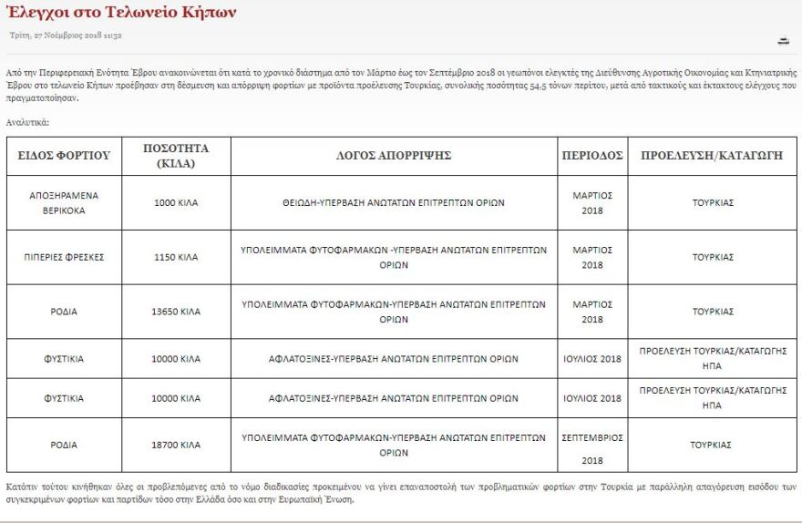 Έβρος: Σε επτά μήνες κατασχέθηκαν 56 τόνοι ακατάλληλων ξηρών καρπών 