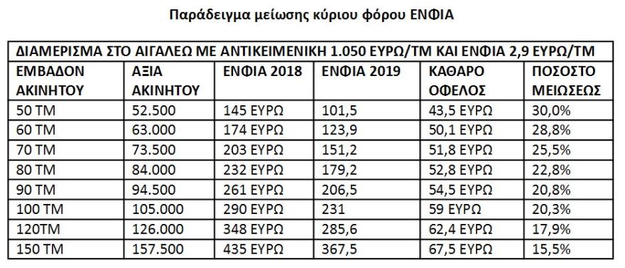 Ποιοι θα γλιτώσουν 50-100 ευρώ το χρόνο από την έκπτωση στον ΕΝΦΙΑ