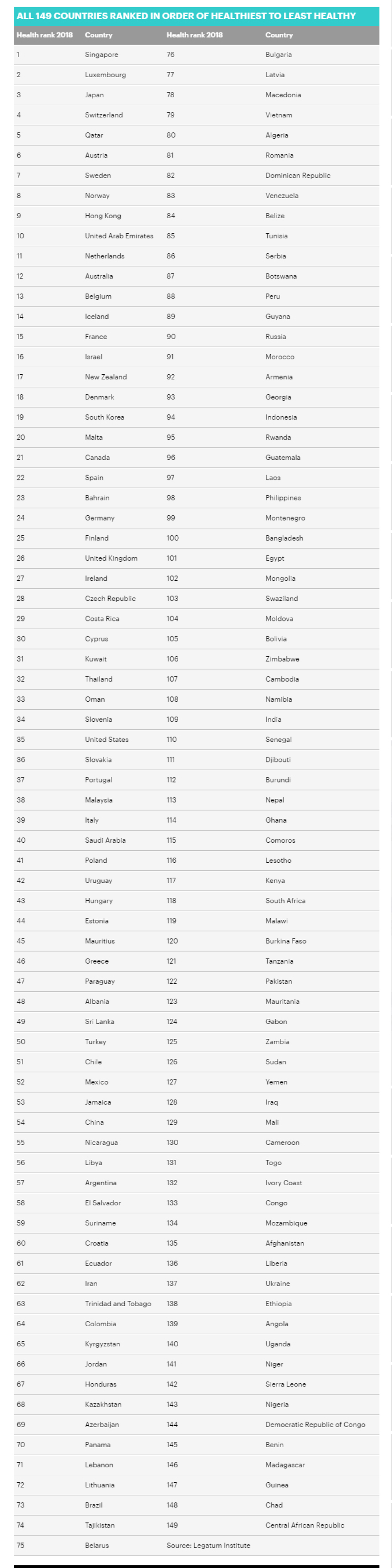 Η λίστα με τα πιο υγιή έθνη του κόσμου - Σε ποια θέση βρίσκεται η Ελλάδα;