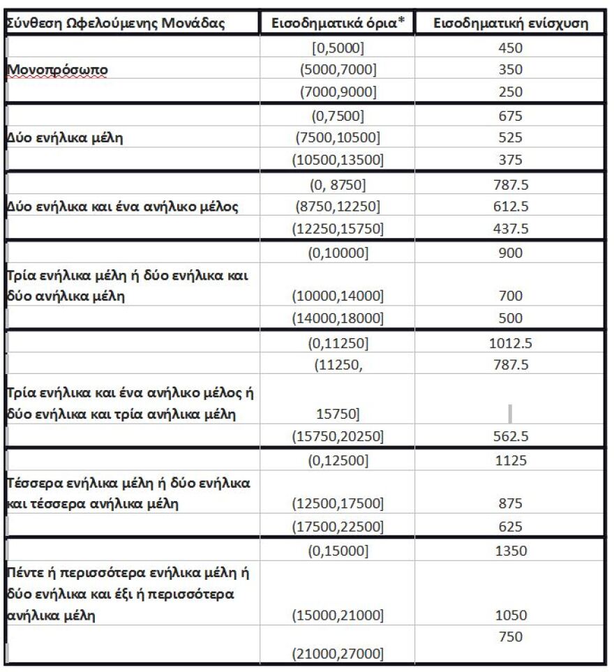 Κοινωνικό μέρισμα: Κατατέθηκε η τροπολογία για «μποναμά» €710 εκατ. τον Δεκέμβριο