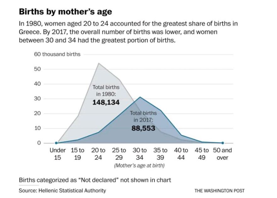 Washington Post: Πού πήγαν τα παιδιά στην Ελλάδα; Η κρίση έφερε υπογεννητικότητα