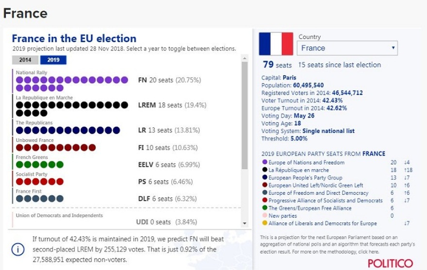 Politico: Βλέπει νίκη της ΝΔ με πάνω από 11% διαφορά από τον ΣΥΡΙΖΑ στις ευρωεκλογές 