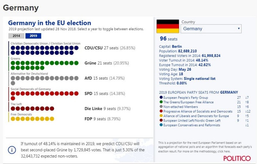 Politico: Βλέπει νίκη της ΝΔ με πάνω από 11% διαφορά από τον ΣΥΡΙΖΑ στις ευρωεκλογές 