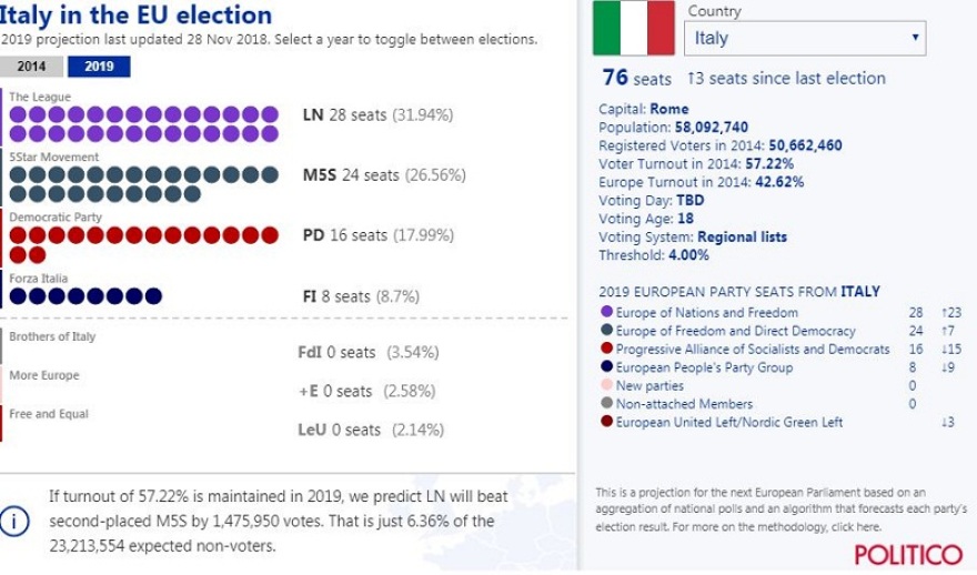 Politico: Βλέπει νίκη της ΝΔ με πάνω από 11% διαφορά από τον ΣΥΡΙΖΑ στις ευρωεκλογές 