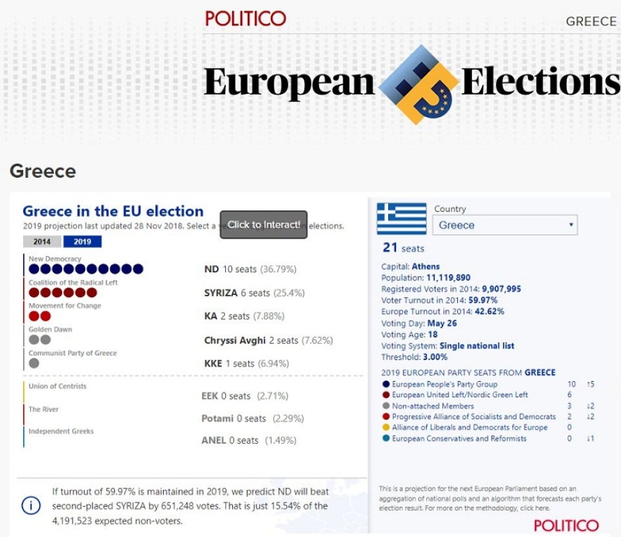 Politico: Βλέπει νίκη της ΝΔ με πάνω από 11% διαφορά από τον ΣΥΡΙΖΑ στις ευρωεκλογές 