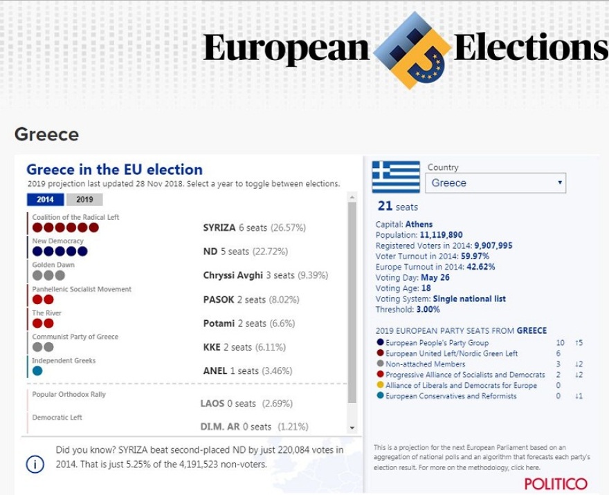 Politico: Βλέπει νίκη της ΝΔ με πάνω από 11% διαφορά από τον ΣΥΡΙΖΑ στις ευρωεκλογές 