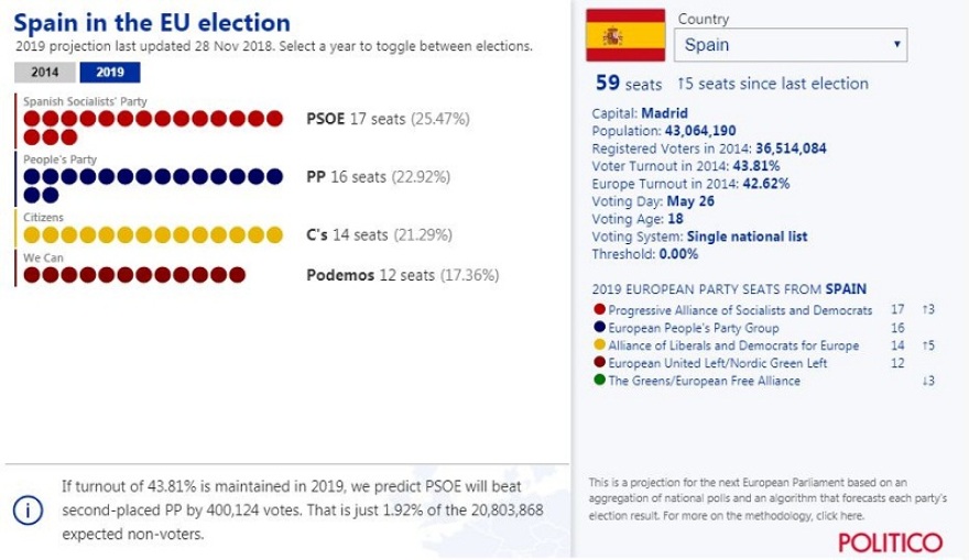 Politico: Βλέπει νίκη της ΝΔ με πάνω από 11% διαφορά από τον ΣΥΡΙΖΑ στις ευρωεκλογές 