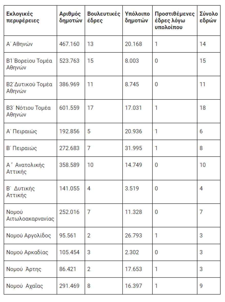 «Πράσινο φως» από το ΣτΕ για «σπάσιμο» βουλευτικών εδρών σε Β' Αθήνας, Αττική και αύξηση σε Αχαΐα