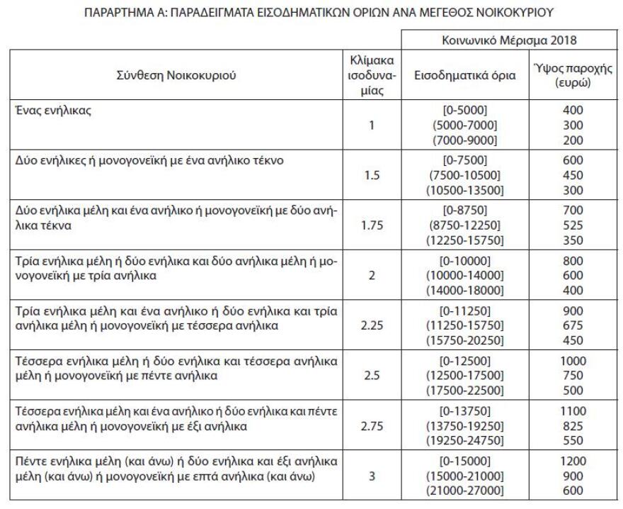 Στη δημοσιότητα η απόφαση για το κοινωνικό μέρισμα 2018: Κριτήρια και δικαιούχοι