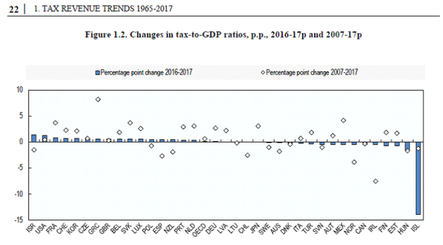 ΟΟΣΑ: Πρωταθλήτρια κόσμου στις αυξήσεις φόρων η Ελλάδα!