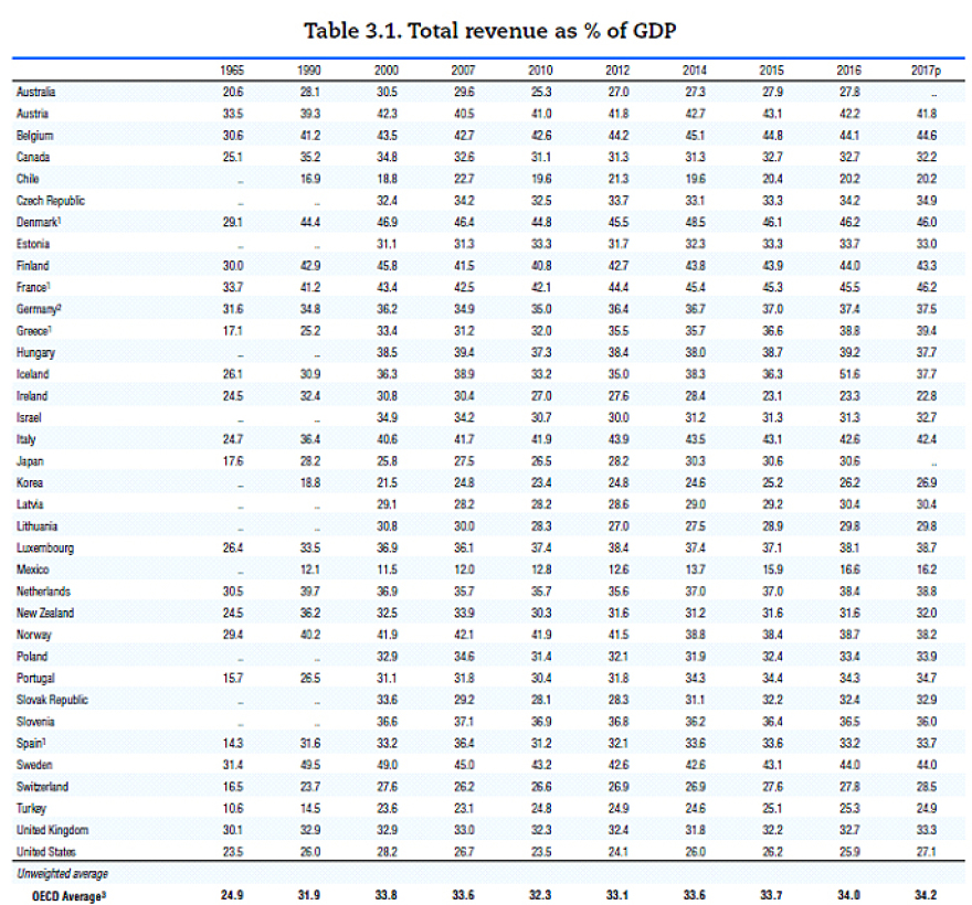 ΟΟΣΑ: Πρωταθλήτρια κόσμου στις αυξήσεις φόρων η Ελλάδα!