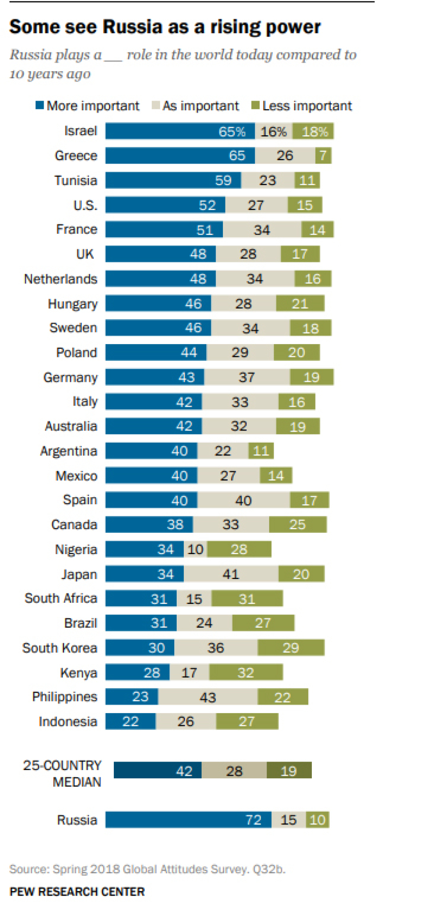 Έρευνα: Φιλιππίνες, Τυνησία, Νότια Κορέα και... Ελλάδα οι πιο «ρωσόφιλες» χώρες στον κόσμο!