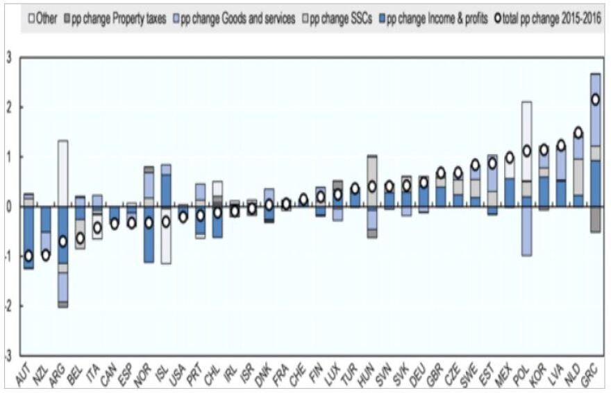 «Πρωταθλήτρια» σε χρέη, φόρους, λιτότητα, ανεργία η Ελλάδα την τριετία του ΣΥΡΙΖΑ