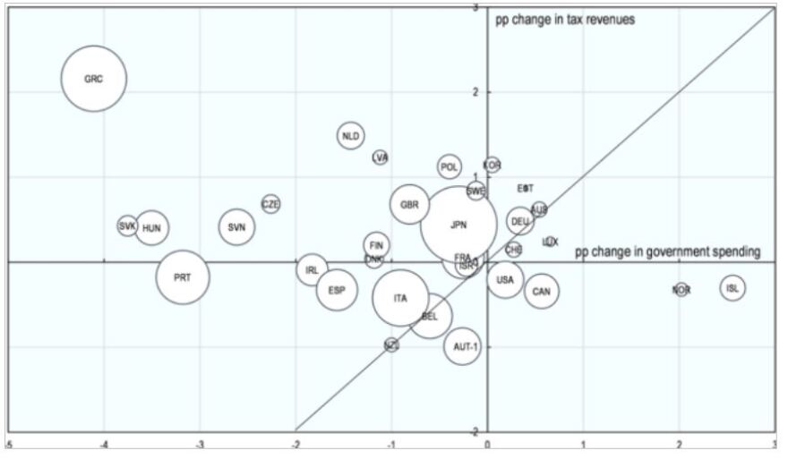 «Πρωταθλήτρια» σε χρέη, φόρους, λιτότητα, ανεργία η Ελλάδα την τριετία του ΣΥΡΙΖΑ