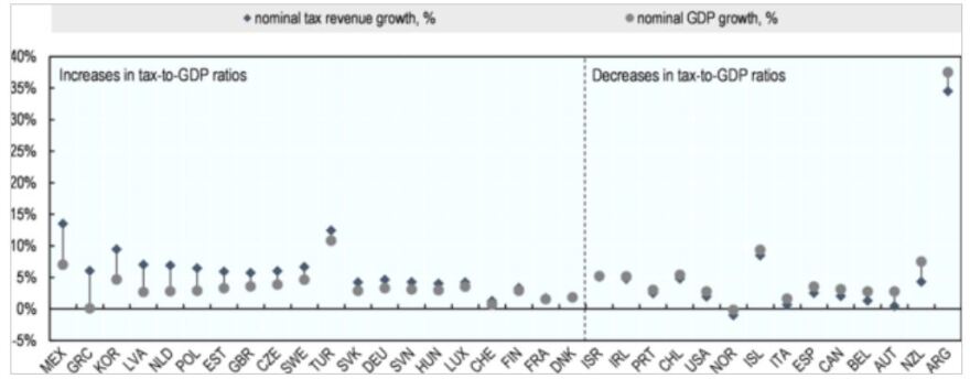 «Πρωταθλήτρια» σε χρέη, φόρους, λιτότητα, ανεργία η Ελλάδα την τριετία του ΣΥΡΙΖΑ